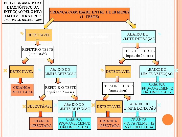 FLUXOGRAMA PARA DIAGNÓSTICO DA INFECÇÃO PELO HIV: FM HIV+ X RNA PCR CN DST/AIDS-MS-