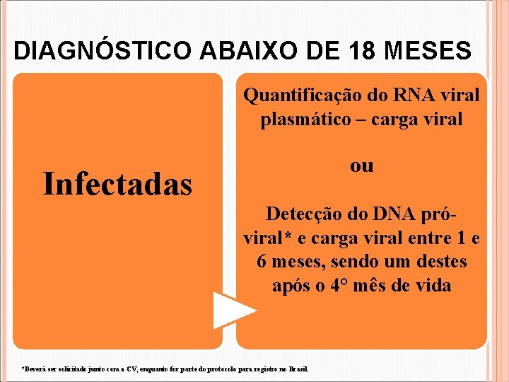 DIAGNÓSTICO ABAIXO DE 18 MESES Quantificação do RNA viral plasmático – carga viral ou