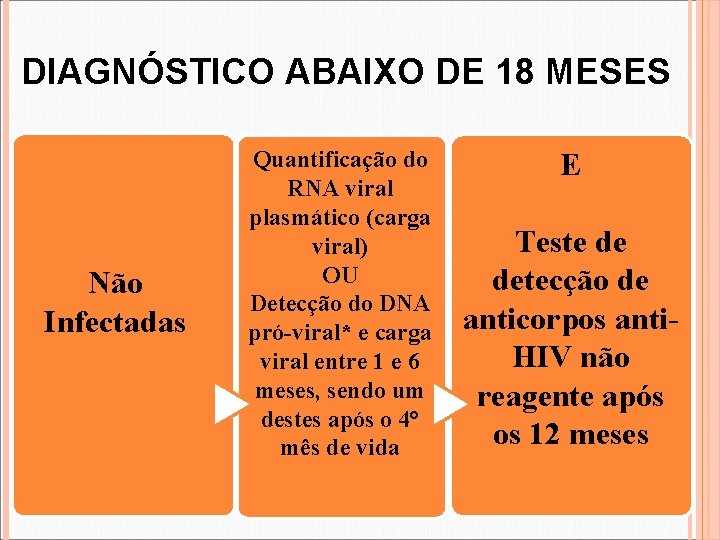 DIAGNÓSTICO ABAIXO DE 18 MESES Não Infectadas Quantificação do RNA viral plasmático (carga viral) DIAGNÓSTICO ABAIXO DE 18 MESES Não Infectadas Quantificação do RNA viral plasmático (carga viral)