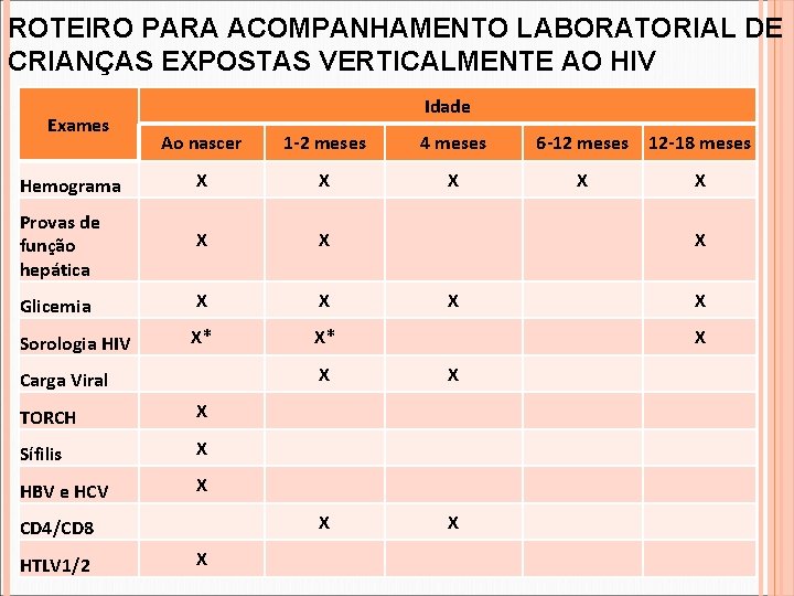 ROTEIRO PARA ACOMPANHAMENTO LABORATORIAL DE CRIANÇAS EXPOSTAS VERTICALMENTE AO HIV Exames Idade Ao nascer ROTEIRO PARA ACOMPANHAMENTO LABORATORIAL DE CRIANÇAS EXPOSTAS VERTICALMENTE AO HIV Exames Idade Ao nascer