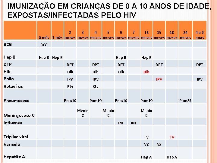 IMUNIZAÇÃO EM CRIANÇAS DE 0 A 10 ANOS DE IDADE, EXPOSTAS/INFECTADAS PELO HIV BCG