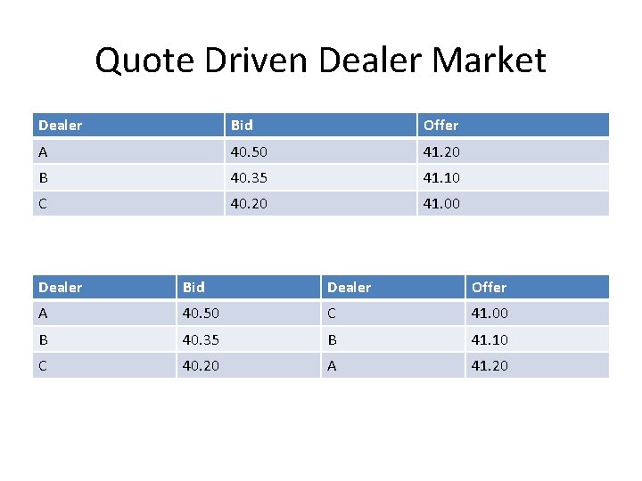 Quote Driven Dealer Market Dealer Bid Offer A 40. 50 41. 20 B 40.