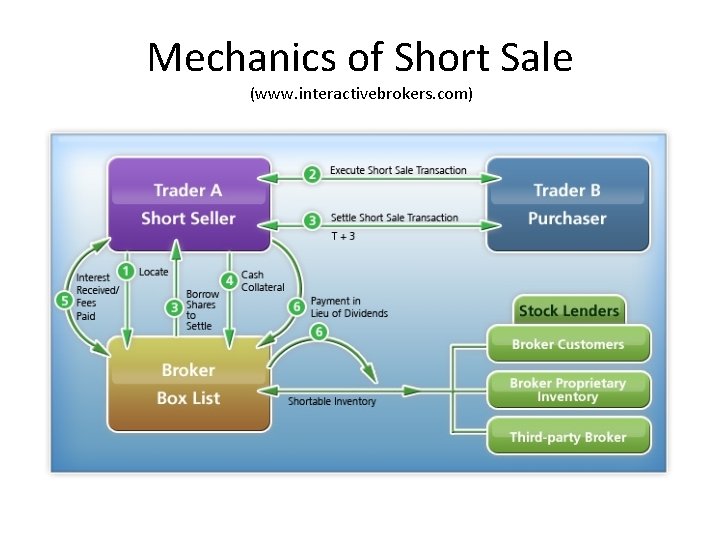 Mechanics of Short Sale (www. interactivebrokers. com) 