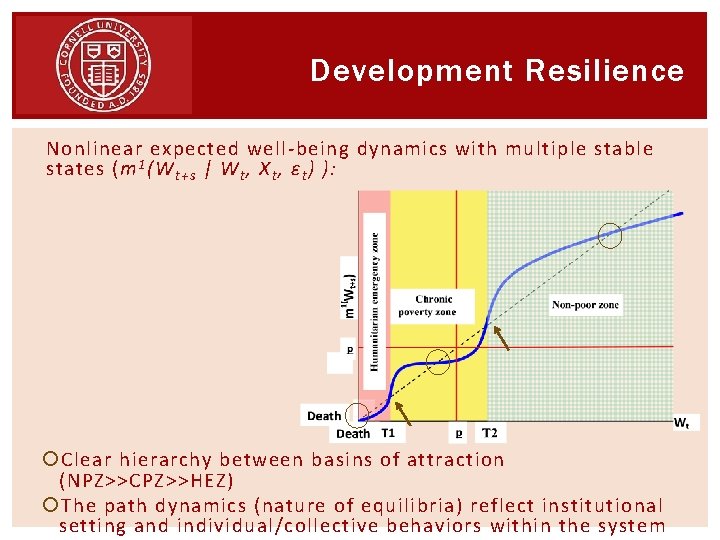 Development Resilience Nonlinear expected well-being dynamics with multiple stable states (m 1 (W t