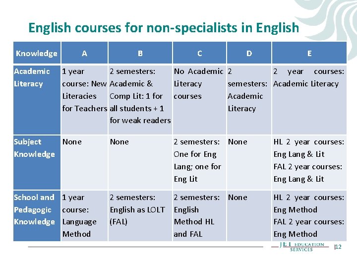 English courses for non-specialists in English Knowledge Academic Literacy A B C D 1