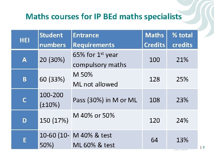 Maths courses for IP BEd maths specialists HEI Student numbers A 20 (30%) B