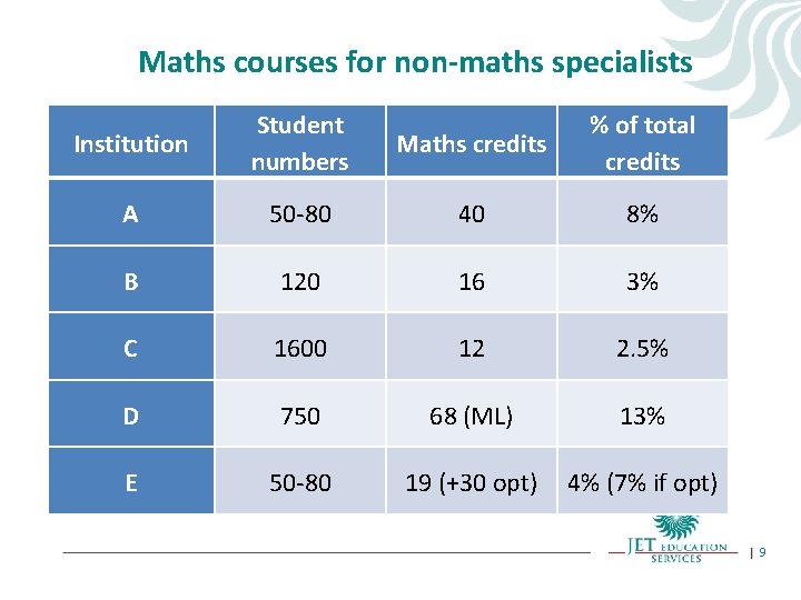 Maths courses for non-maths specialists Institution Student numbers Maths credits % of total credits