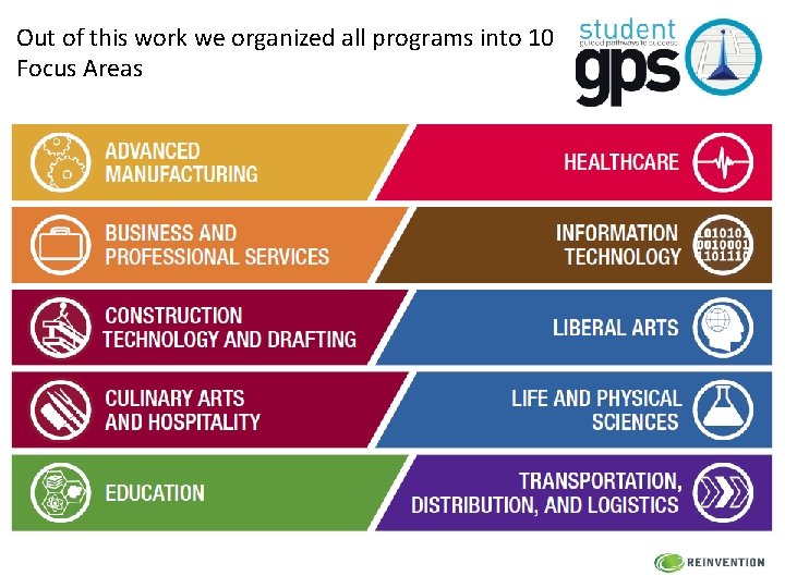 Out of this work we organized all programs into 10 Focus Areas 