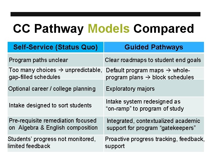 CC Pathway Models Compared Self-Service (Status Quo) Program paths unclear Guided Pathways Clear roadmaps