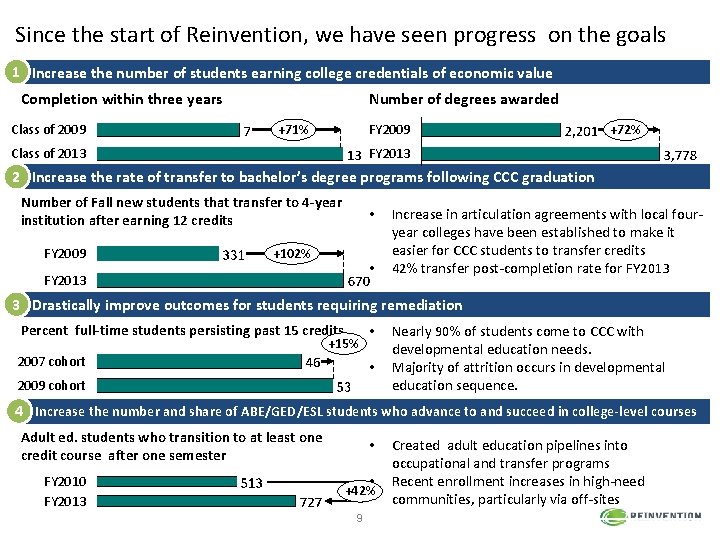 Since the start of Reinvention, we have seen progress on the goals 1 Increase