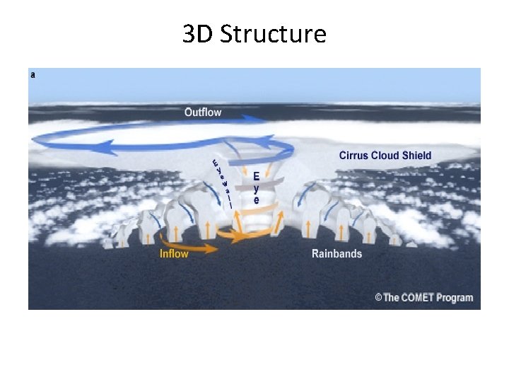 Tropical Cyclones 3 D Structure Lets Talk Genesis