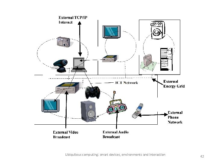 Ubiquitous computing: smart devices, environments and interaction 42 