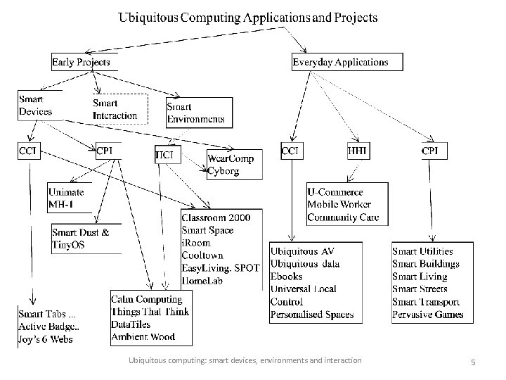 Ubiquitous computing: smart devices, environments and interaction 5 