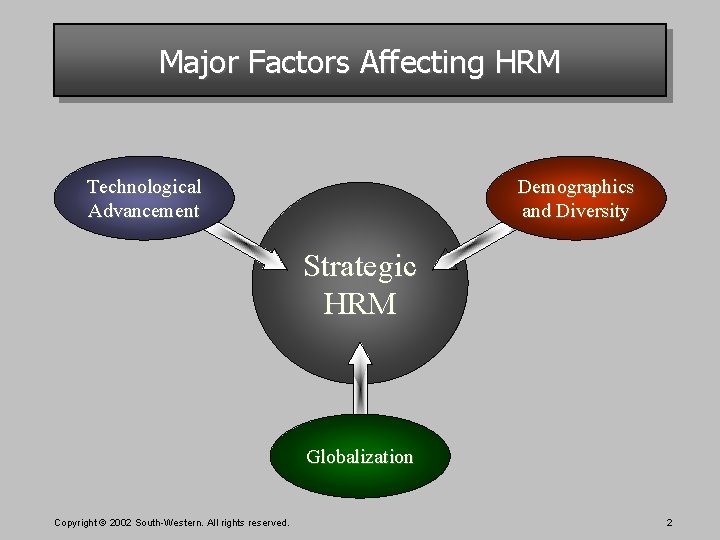 Major Factors Affecting HRM Technological Advancement Demographics and Diversity Strategic HRM Globalization Copyright ©