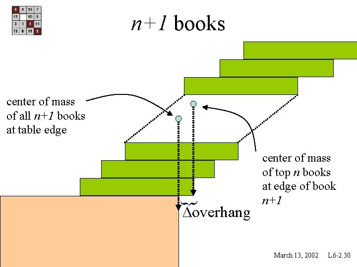 n+1 books center of mass of all n+1 books at table edge ∆overhang center