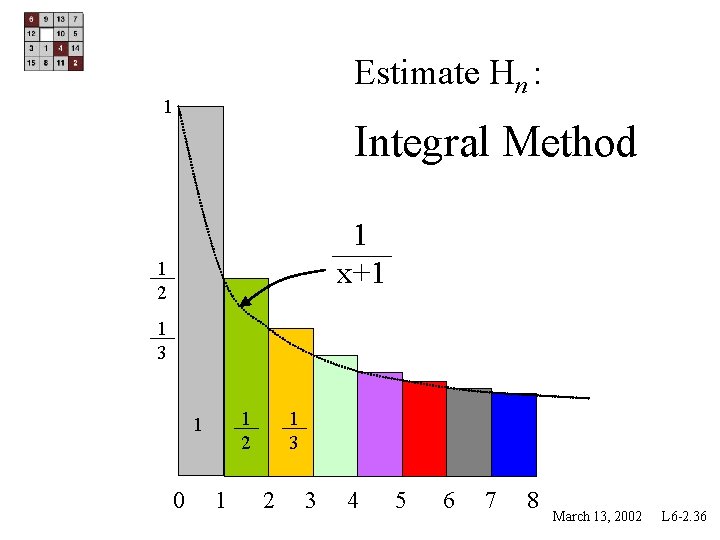 Estimate Hn : 1 Integral Method 1 x+1 1 2 1 3 1 2