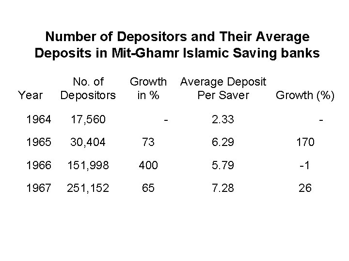 Number of Depositors and Their Average Deposits in Mit-Ghamr Islamic Saving banks Year No. Number of Depositors and Their Average Deposits in Mit-Ghamr Islamic Saving banks Year No.