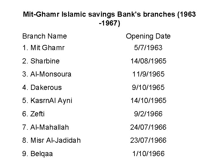 Mit-Ghamr Islamic savings Bank's branches (1963 -1967) Branch Name Opening Date 1. Mit Ghamr Mit-Ghamr Islamic savings Bank's branches (1963 -1967) Branch Name Opening Date 1. Mit Ghamr