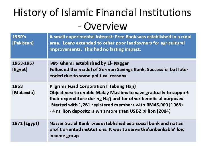History of Islamic Financial Institutions - Overview 1950’s (Pakistan) A small experimental Interest- Free History of Islamic Financial Institutions - Overview 1950’s (Pakistan) A small experimental Interest- Free