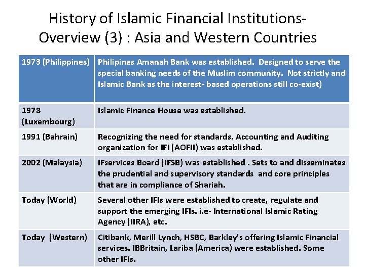 History of Islamic Financial Institutions. Overview (3) : Asia and Western Countries 1973 (Philippines) History of Islamic Financial Institutions. Overview (3) : Asia and Western Countries 1973 (Philippines)