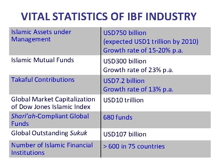 VITAL STATISTICS OF IBF INDUSTRY Islamic Assets under Management Islamic Mutual Funds Takaful Contributions VITAL STATISTICS OF IBF INDUSTRY Islamic Assets under Management Islamic Mutual Funds Takaful Contributions