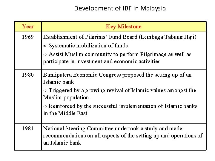 Development of IBF in Malaysia Year Key Milestone 1969 Establishment of Pilgrims’ Fund Board Development of IBF in Malaysia Year Key Milestone 1969 Establishment of Pilgrims’ Fund Board