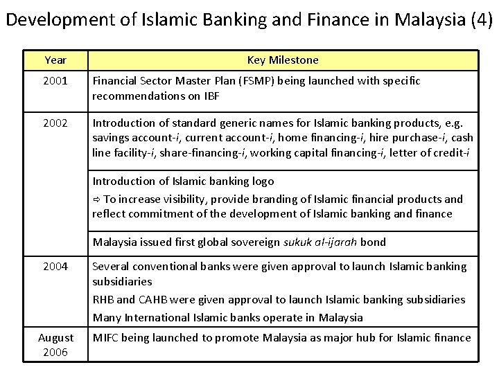 Development of Islamic Banking and Finance in Malaysia (4) Year Key Milestone 2001 Financial Development of Islamic Banking and Finance in Malaysia (4) Year Key Milestone 2001 Financial