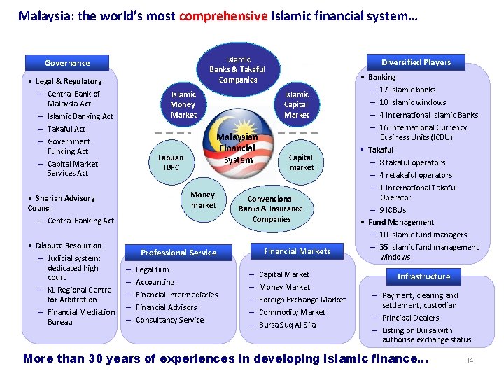 Malaysia: the world’s most comprehensive Islamic financial system… Islamic Banks & Takaful Companies Governance Malaysia: the world’s most comprehensive Islamic financial system… Islamic Banks & Takaful Companies Governance