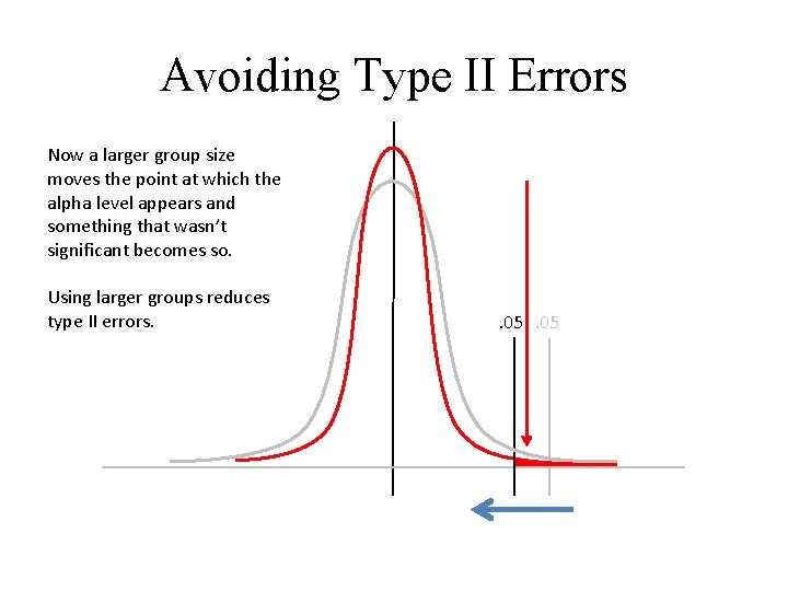 Avoiding Type II Errors Now a larger group size moves the point at which