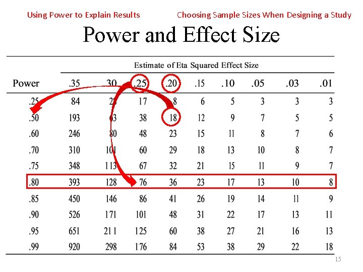 Using Power to Explain Results Choosing Sample Sizes When Designing a Study Power and