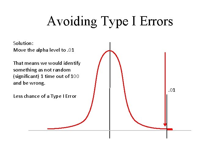 Avoiding Type I Errors Solution: Move the alpha level to. 01 That means we