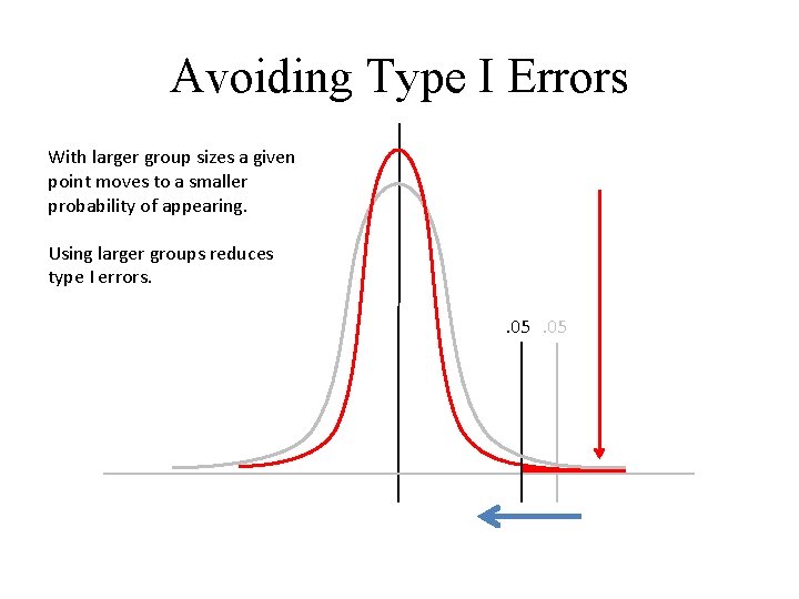 Avoiding Type I Errors With larger group sizes a given point moves to a