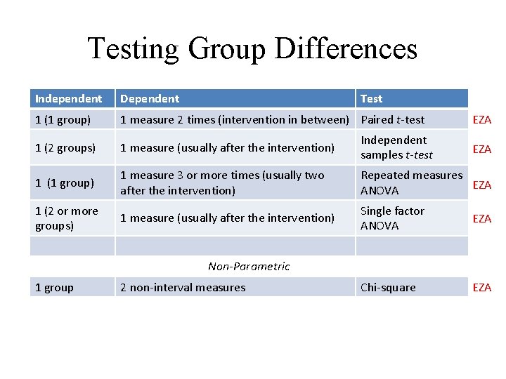 Testing Group Differences Independent Dependent Test 1 (1 group) 1 measure 2 times (intervention