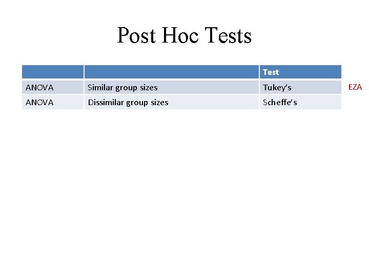 Post Hoc Tests Test ANOVA Similar group sizes Tukey’s ANOVA Dissimilar group sizes Scheffe’s