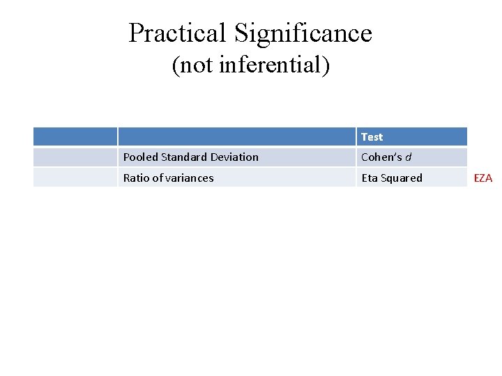 Practical Significance (not inferential) Test Pooled Standard Deviation Cohen’s d Ratio of variances Eta