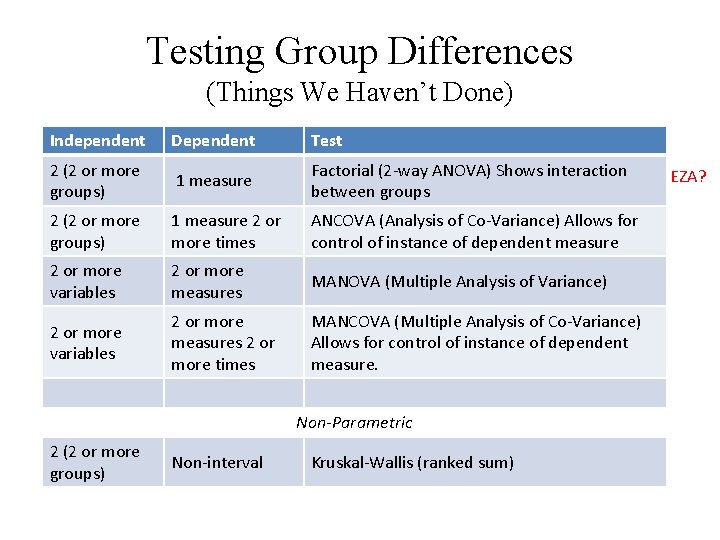 Testing Group Differences (Things We Haven’t Done) Independent Dependent Test 2 (2 or more