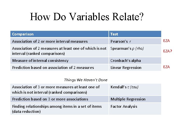 How Do Variables Relate? Comparison Test Association of 2 or more interval measures Pearson’s