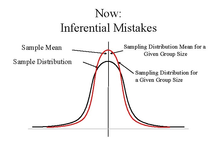 Now: Inferential Mistakes Sample Mean Sampling Distribution Mean for a Given Group Size Sample