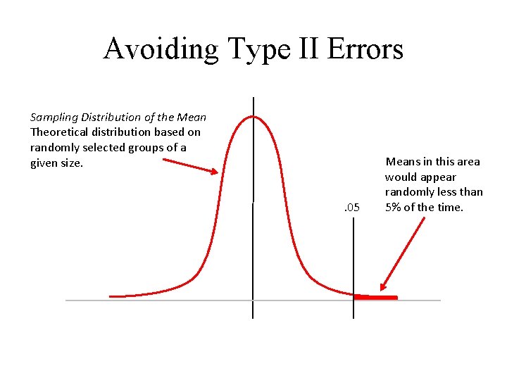 Avoiding Type II Errors Sampling Distribution of the Mean Theoretical distribution based on randomly