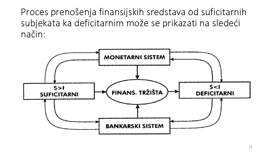 Proces prenošenja finansijskih sredstava od suficitarnih subjekata ka deficitarnim može se prikazati na sledeći