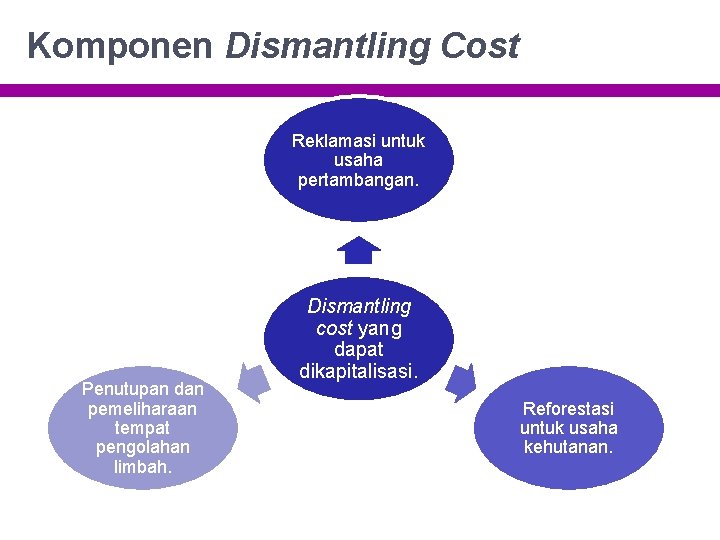 Komponen Dismantling Cost Reklamasi untuk usaha pertambangan. Penutupan dan pemeliharaan tempat pengolahan limbah. Dismantling
