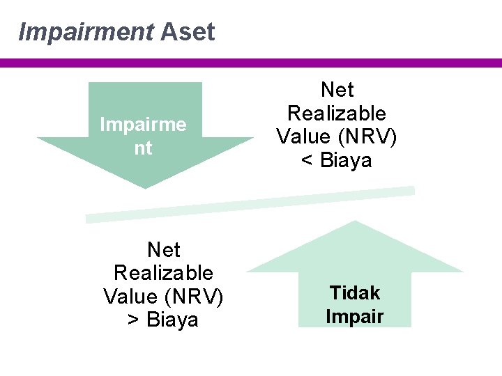 Impairment Aset Impairme nt Net Realizable Value (NRV) > Biaya Net Realizable Value (NRV)