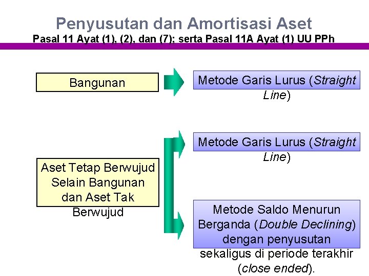 Penyusutan dan Amortisasi Aset Pasal 11 Ayat (1), (2), dan (7); serta Pasal 11