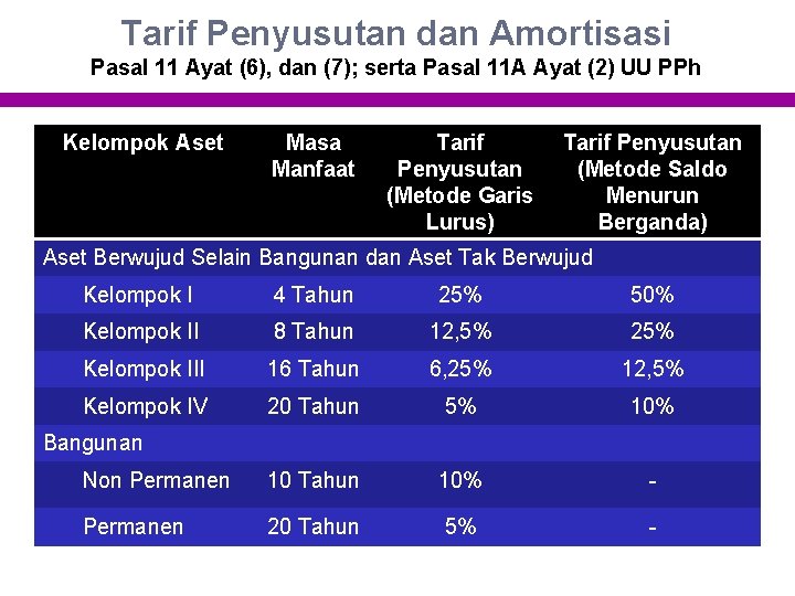 Tarif Penyusutan dan Amortisasi Pasal 11 Ayat (6), dan (7); serta Pasal 11 A