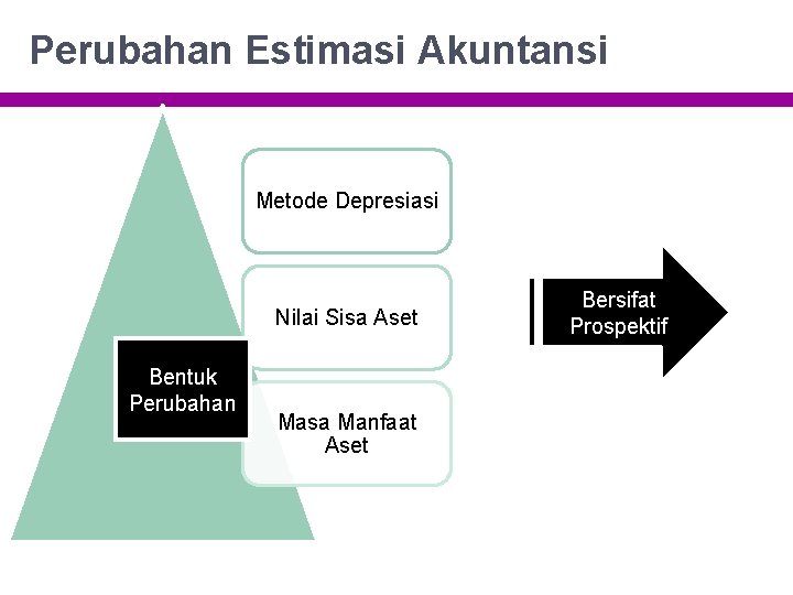 Perubahan Estimasi Akuntansi Metode Depresiasi Nilai Sisa Aset Bentuk Perubahan Masa Manfaat Aset Bersifat