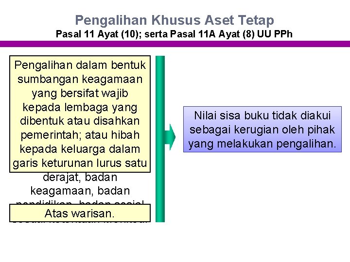 Pengalihan Khusus Aset Tetap Pasal 11 Ayat (10); serta Pasal 11 A Ayat (8)