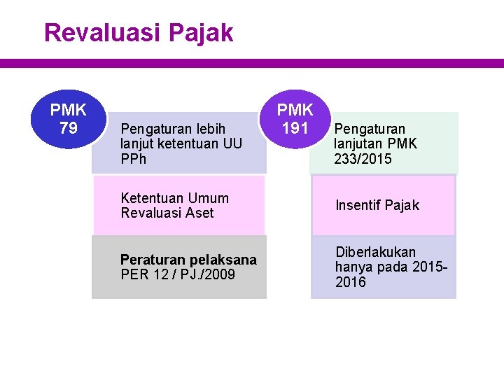 Revaluasi Pajak PMK 79 Pengaturan lebih lanjut ketentuan UU PPh PMK 191 Pengaturan lanjutan