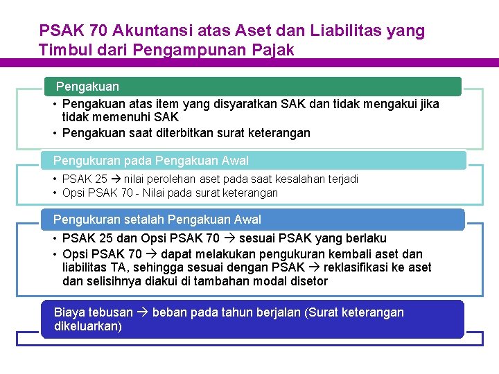 PSAK 70 Akuntansi atas Aset dan Liabilitas yang Timbul dari Pengampunan Pajak Pengakuan •