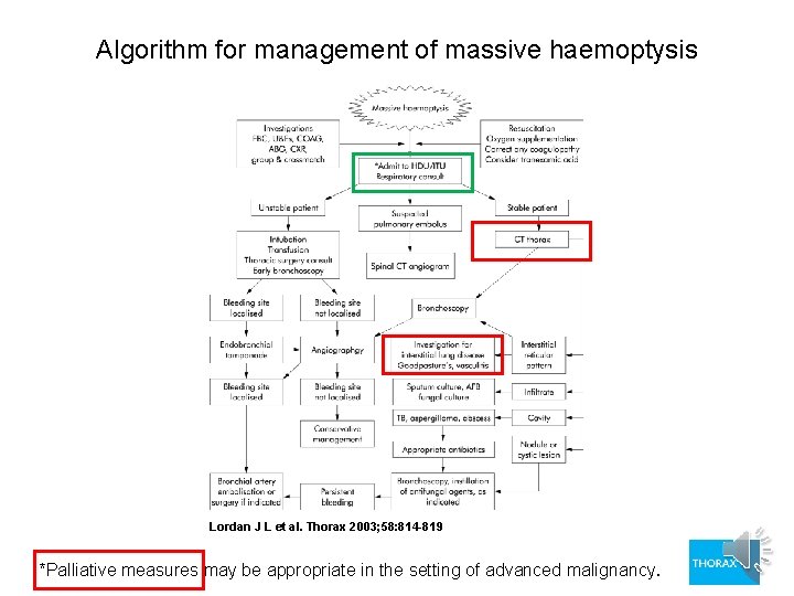 Algorithm for management of massive haemoptysis Lordan J L et al. Thorax 2003; 58: