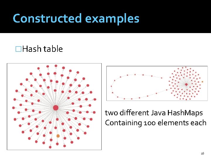 Constructed examples �Hash table two different Java Hash. Maps Containing 100 elements each 16